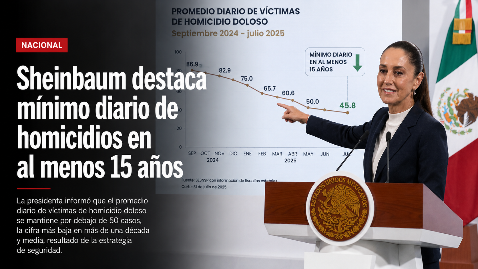 Sheinbaum destaca mínimo diario de homicidios en al menos 15 años